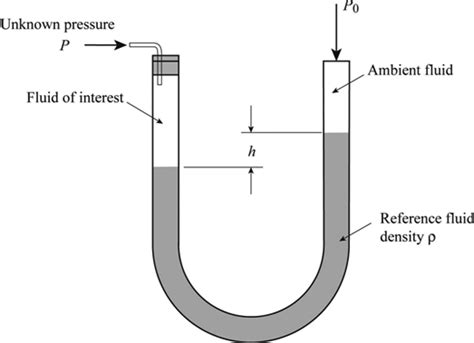 U Tube Manometer Diagram - slidesharetrick