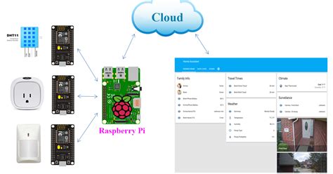 Home Assistant Raspberry Pi 3 - Raspberry