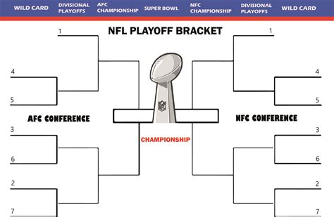 2025 NFL Playoff Bracket, how the current format does work - NFL Playoff