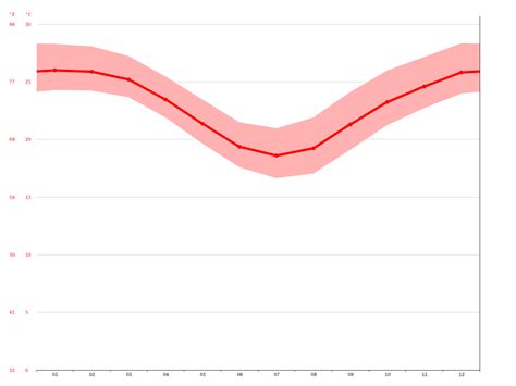 Airlie Beach climate: Average Temperature, weather by month, Airlie ...