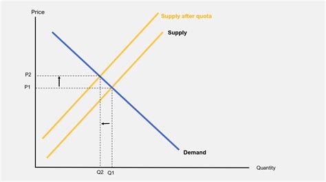 Import Quota: Protection vs. Price Hikes - Types, Pros and Cons — Penpoin.