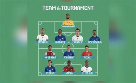 UEFA Euro 2020 Team of the Tournament revealed | Sports News | Inshorts