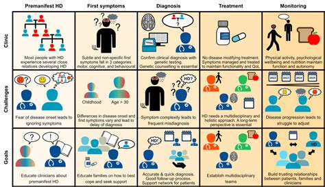 Patient journey – Huntington’s disease – ERN-RND | European Reference ...