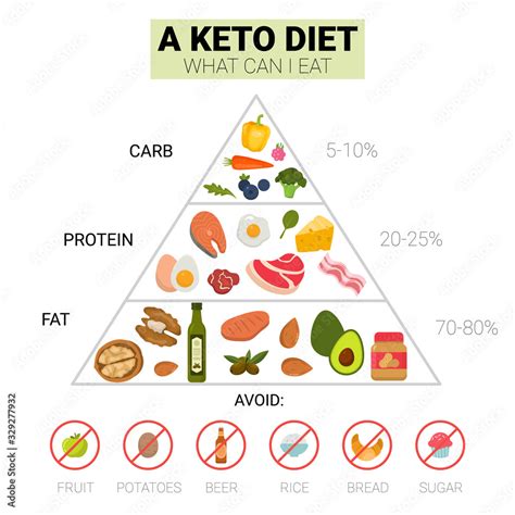 Keto diet food pyramid. Ketogenic diet. Vector Stock Vector | Adobe Stock