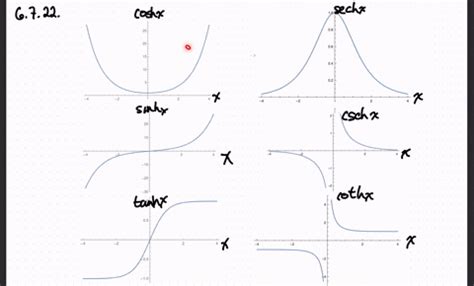 SOLVED:(a) Use the graphs of sinh, cosh, and tanh in Figures 1-3 to draw the graphs of csch ...