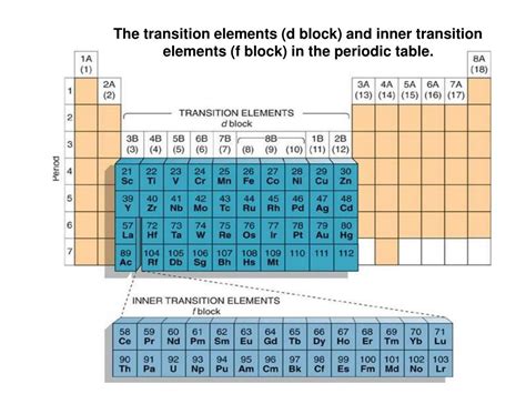 PPT - The transition elements (d block) and inner transition elements ...