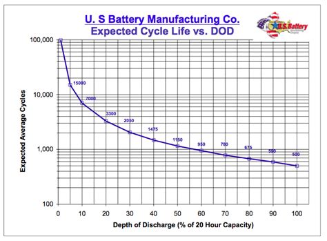 A practical understanding of lead acid batteries