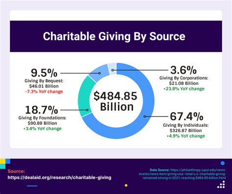 71 Charitable Giving Statistics You Need To Know In 2024