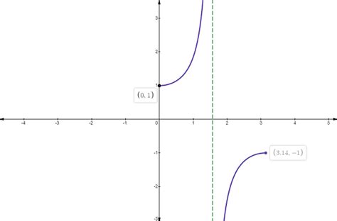 Which is the graph of the inverse secant function? | Quizlet