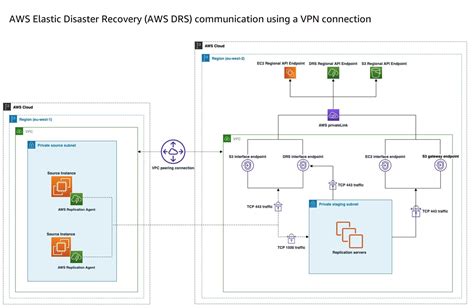 Elastic Disaster Recovery network diagrams - AWS Elastic Disaster Recovery