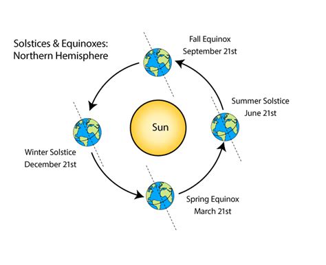 What Causes the Seasons to Change? | Science project | Education.com ...