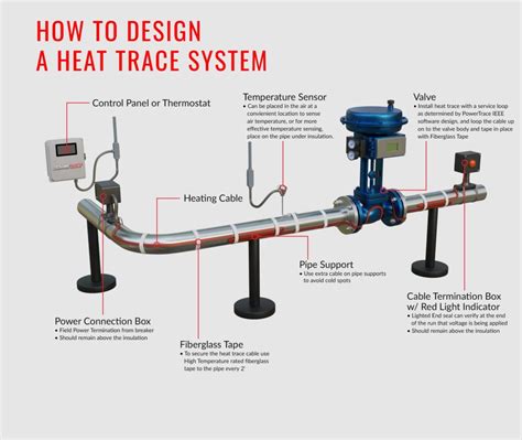 How to Calculate a Heat Trace System | Powertrace