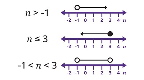 Inequality Number Line