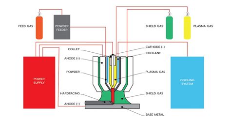 Plasma Transferred Arc Welding (PTAW) - Acme International (Thailand) Ltd.