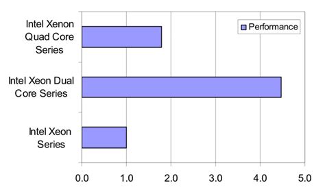 Comparison of performance Intel Xeon processors, Intel Xeon Dual core ...