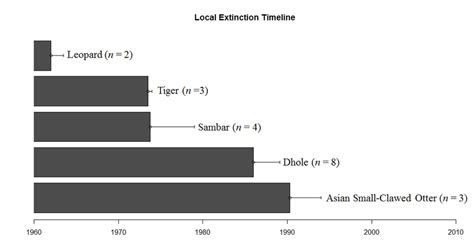 Local extinction timeline for five mammal species in Mengsong, SW... | Download Scientific Diagram