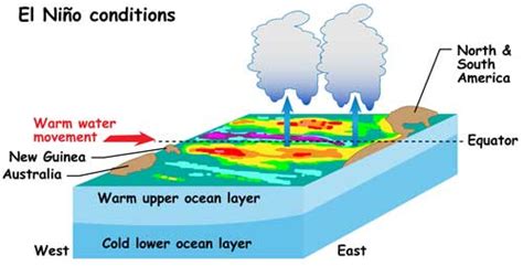 El Niño quiets monster storms | NASA Climate Kids