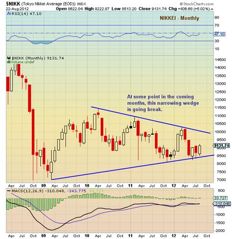 Chartology: Nikkei 225 Magnetized to Overhead Gap - See It Market