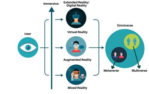 Metaverse and Multiverse: The Real Sense of AR, VR, MR, XR and IR - Young Professionals