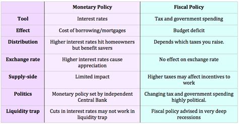 Monetary and Fiscal Policies