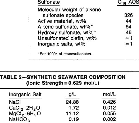 -MAIN SULFONATE CHARACTERISTICS | Download Table