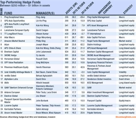 Best Performing Forex Hedge Funds - Forex Scalping Forum