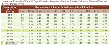 How To Calculate The size (Diameter) Of Culvert For The 100-Year Peak Flow | Engineering Discoveries