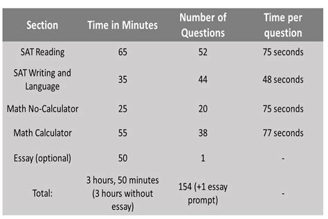 SAT Exam: Eligibility, Important Dates & Pattern, Fees | iDreamCareer