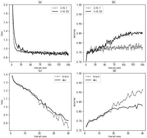 Effects of L2 regularization strength on performance. | Download ...