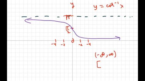 Find The Inverse Of Cot x and Graph - YouTube