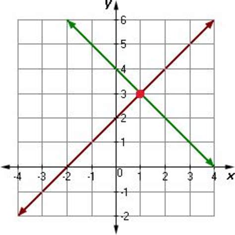 Ninth grade Lesson What Does a System of Equations Really Look Like?