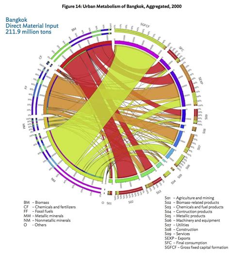 Data Visualization Examples | All images | Metabolism of Cities