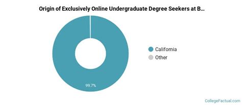 Bakersfield College Online Degree Options & Programs