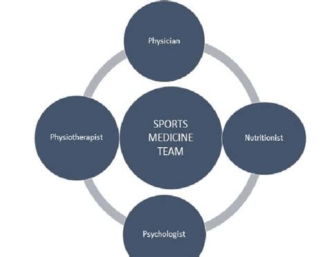 Sports medicine team members | Download Scientific Diagram