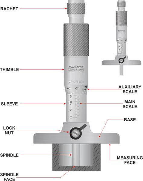 Parts Of Micrometer