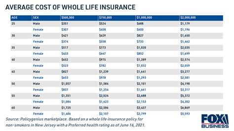 How much should life insurance cost? See the breakdown by age, term and ...