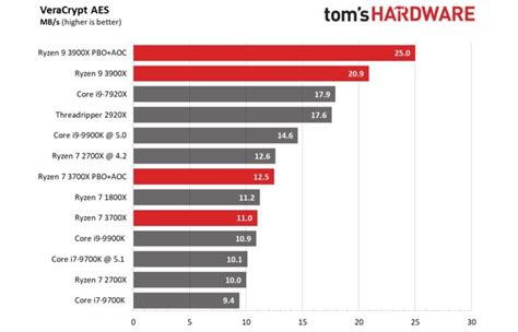 Amd Vs Intel Processors Comparison Chart 2019 - Chart Walls