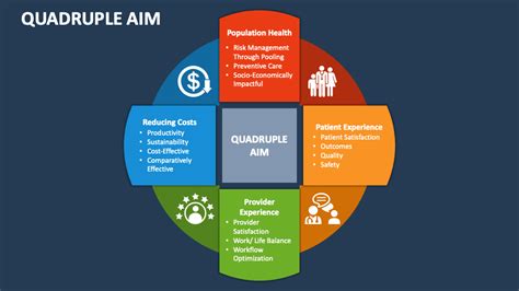 Quadruple Aim PowerPoint and Google Slides Template - PPT Slides