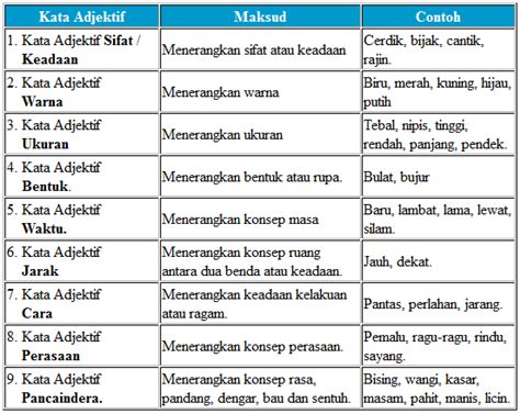 Laman Bahasa Melayu: KATA ADJEKTIF