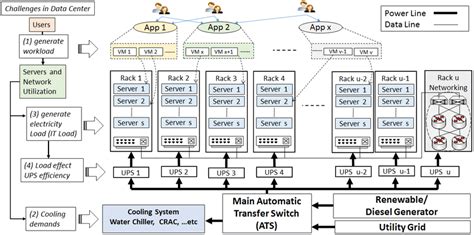 Data center infrastructure design and power delivery paths. | Download ...