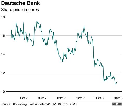 Deutsche Bank to cut more than 7,000 jobs - BBC News