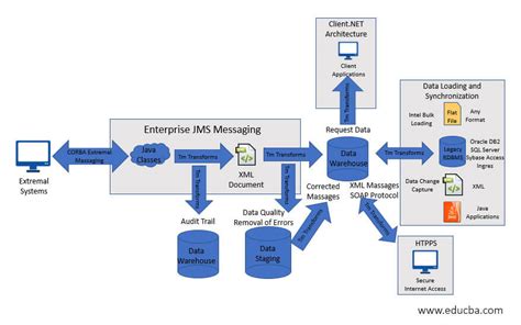 ETL architecture | Learn What is ETL architecture and its components