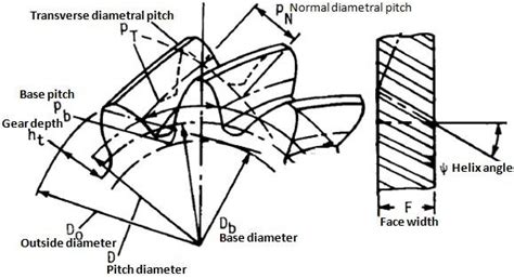 (a) Spur Gears Geometry (Roymech, 2009); (b) Helical Gear Geometry... | Download Scientific Diagram