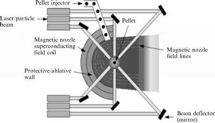 Fusion Propulsioninertial Confinement - Propulsion Systems