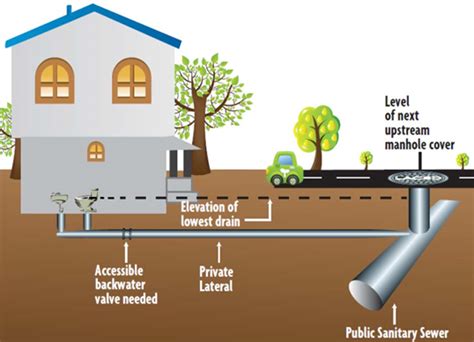 Backup Valves | Los Angeles County Sanitation Districts