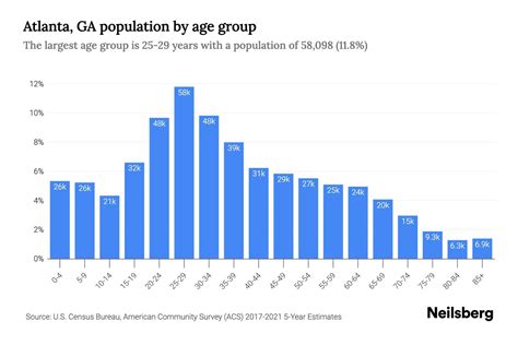 Atlanta, GA Population by Age - 2023 Atlanta, GA Age Demographics ...