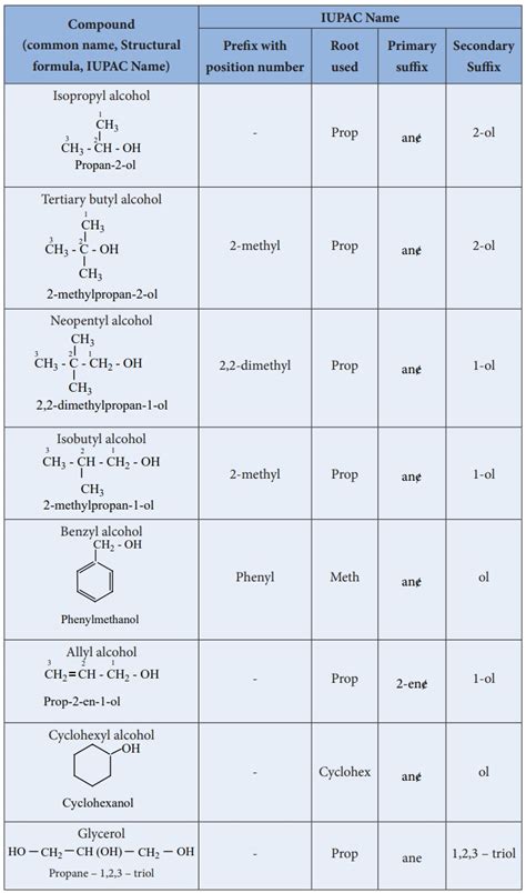 Iupac Nomenclature Chart In With Images Chart Flow Chart | My XXX Hot Girl