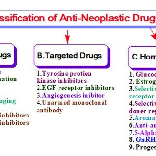 Classification of anti-neoplastic drugs. | Download Scientific Diagram