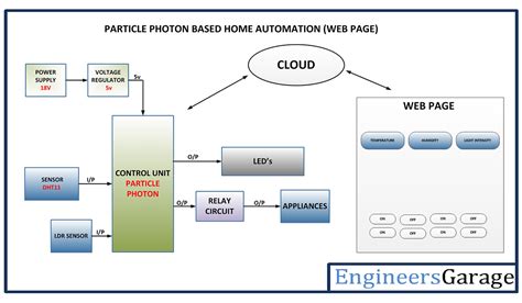 Internet based Home Automation System | EngineersGarage