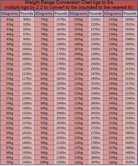 Conversion chart | Weight conversion chart, Kg to lbs chart, Pounds to ...